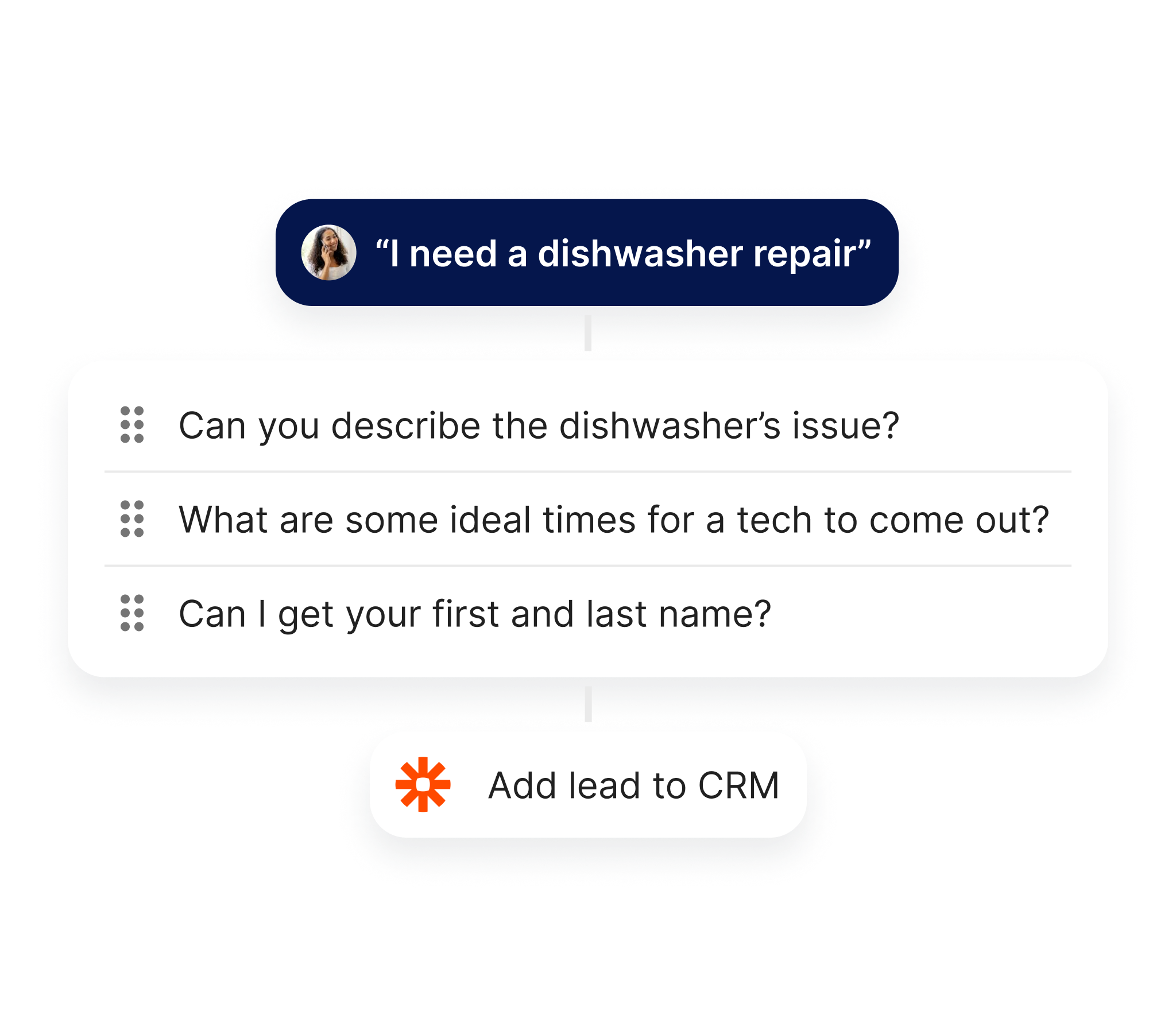 An image depicting a lead capture form, powered by Voice AI, where users input information like name and email, designed. Image also shows a workflow for tagging the caller as a lead inside of a CRM. 